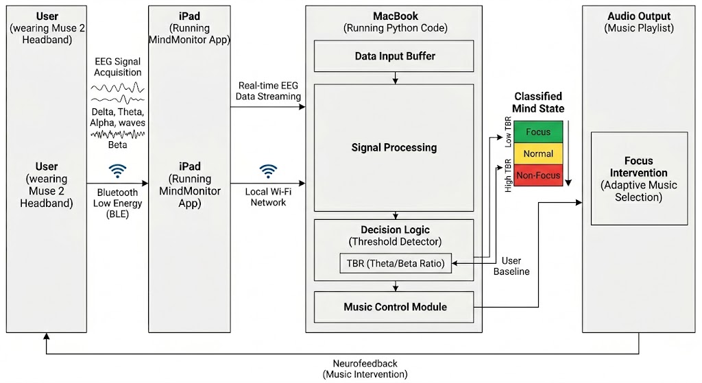 Adaptive Music BCI system architecture diagram